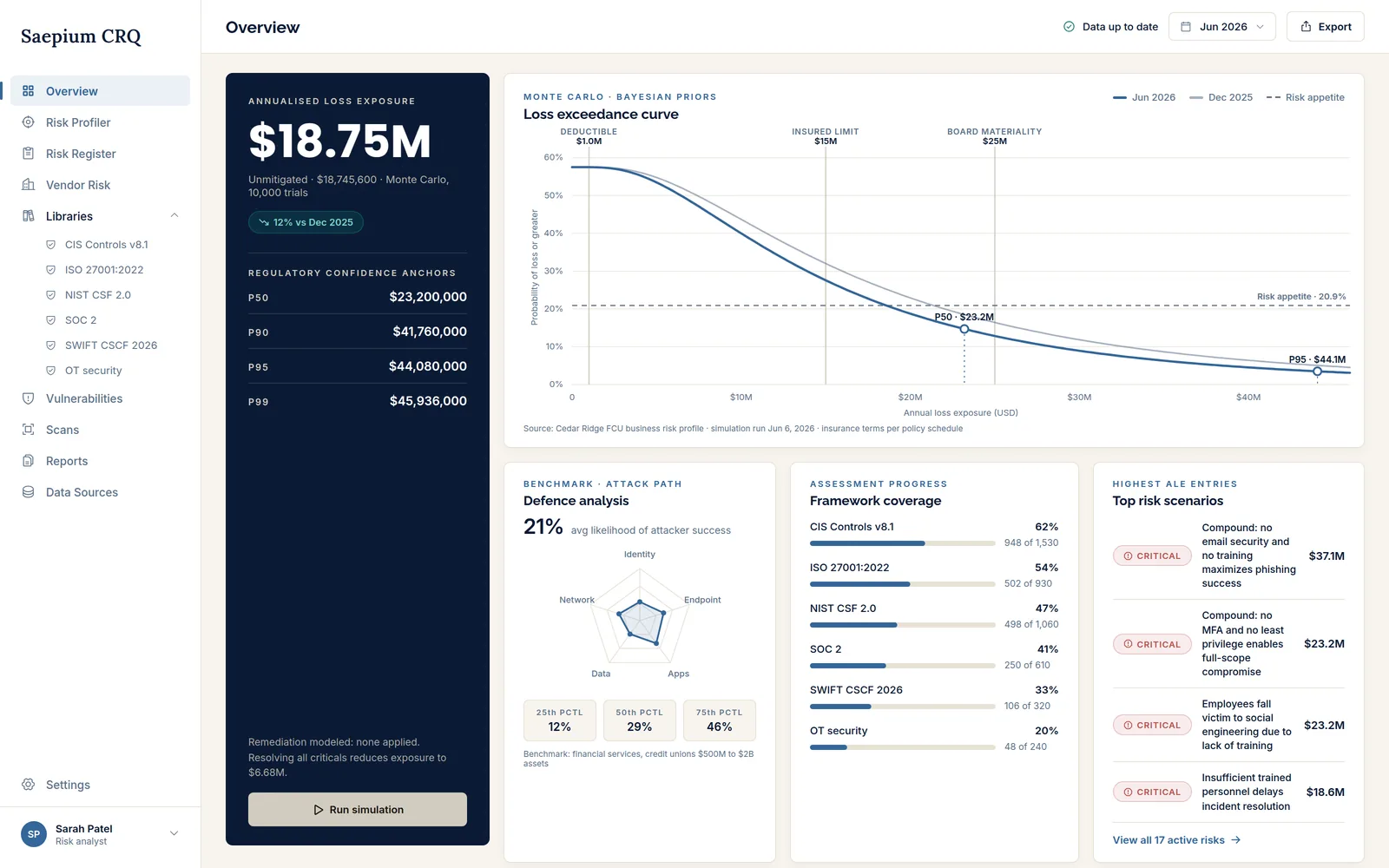 Saepium platform view of an annualised loss exposure figure with a loss exceedance curve and framework coverage